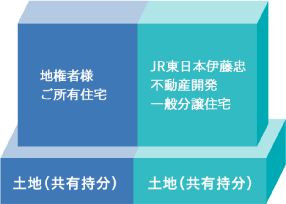 地権者様ご所有住宅 JR東日本伊藤忠不動産開発一般分譲住宅 土地(共有持分) 土地(共有持分)
